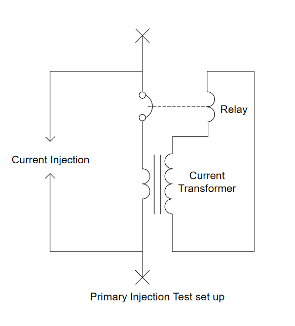 Primary injection kit connections set up